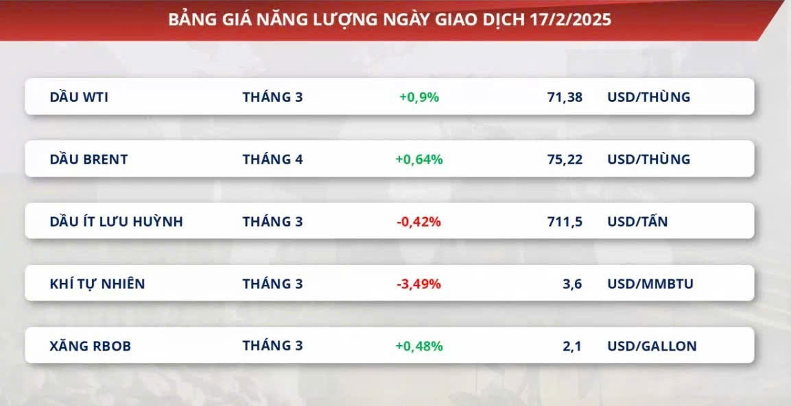 giá dầu đã tăng nhẹ sau khi xảy ra một vụ tấn công vào một trạm bơm trên đường ống dẫn dầu ở Biển Caspi